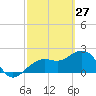 Clearwater Beach tide chart for Friday, February 27, 2026