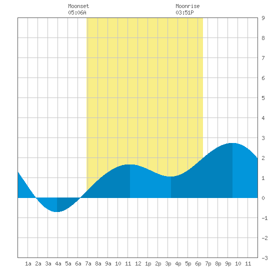 Clearwater Beach tide chart for Saturday, February 28, 2026