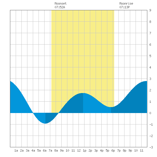 Clearwater Beach tide chart for Monday, February 2, 2026
