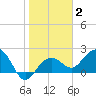 Clearwater Beach tide chart for Monday, February 2, 2026