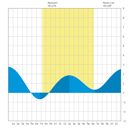 Clearwater Beach tide chart for Tuesday, February 3, 2026