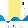 Clearwater Beach tide chart for Tuesday, February 3, 2026