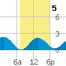 Clearwater Beach tide chart for Thursday, February 5, 2026