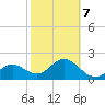 Clearwater Beach tide chart for Saturday, February 7, 2026