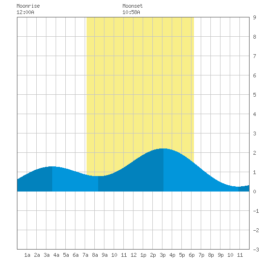 Clearwater Beach tide chart for Sunday, February 8, 2026
