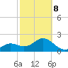 Clearwater Beach tide chart for Sunday, February 8, 2026