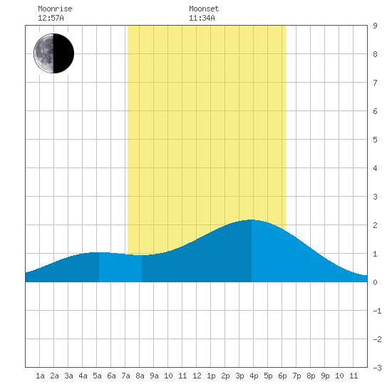 Clearwater Beach tide chart for Monday, February 9, 2026