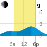 Clearwater Beach tide chart for Monday, February 9, 2026