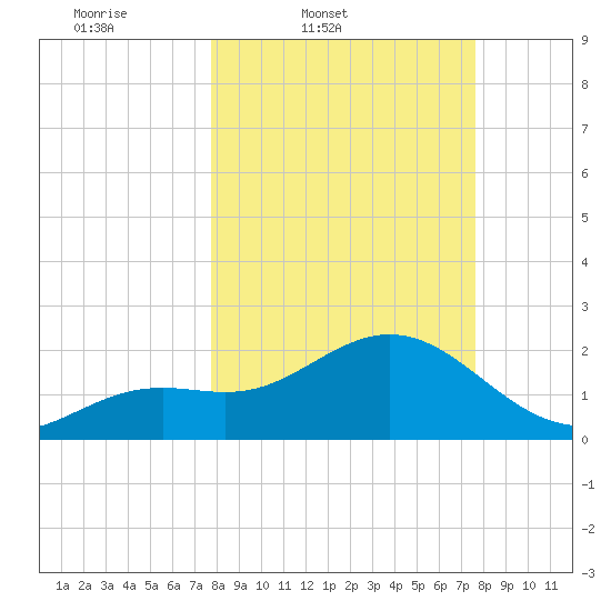 Clearwater Beach tide chart for Tuesday, March 10, 2026