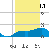 Clearwater Beach tide chart for Friday, March 13, 2026