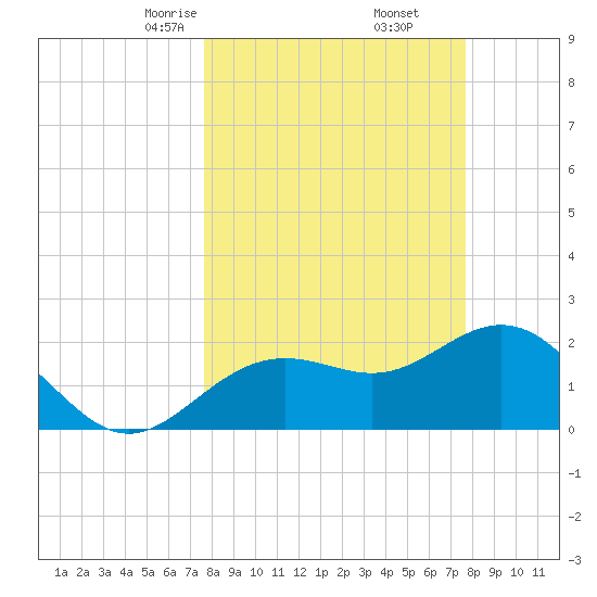 Clearwater Beach tide chart for Saturday, March 14, 2026
