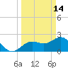 Clearwater Beach tide chart for Saturday, March 14, 2026