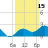 Clearwater Beach tide chart for Sunday, March 15, 2026