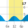 Clearwater Beach tide chart for Tuesday, March 17, 2026