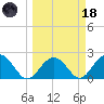 Clearwater Beach tide chart for Wednesday, March 18, 2026