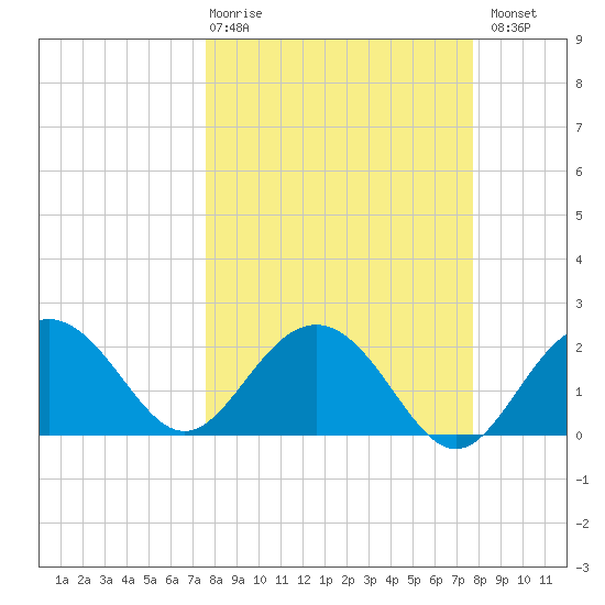 Clearwater Beach tide chart for Thursday, March 19, 2026
