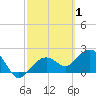 Clearwater Beach tide chart for Sunday, March 1, 2026