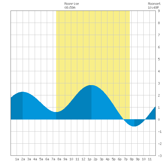 Clearwater Beach tide chart for Saturday, March 21, 2026