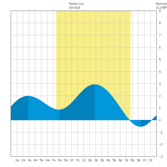 Clearwater Beach tide chart for Sunday, March 22, 2026