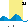 Clearwater Beach tide chart for Sunday, March 22, 2026
