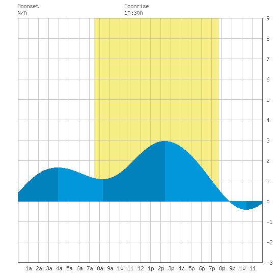 Clearwater Beach tide chart for Monday, March 23, 2026