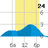 Clearwater Beach tide chart for Tuesday, March 24, 2026