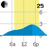 Clearwater Beach tide chart for Wednesday, March 25, 2026