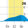 Clearwater Beach tide chart for Thursday, March 26, 2026