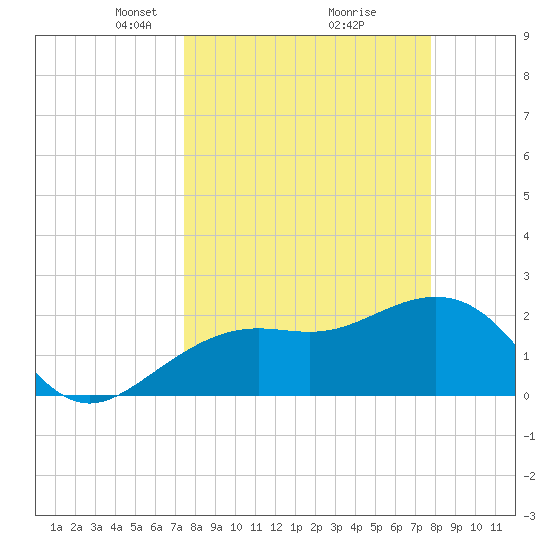 Clearwater Beach tide chart for Friday, March 27, 2026