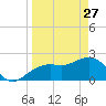 Clearwater Beach tide chart for Friday, March 27, 2026