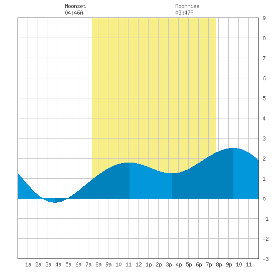 Clearwater Beach tide chart for Saturday, March 28, 2026