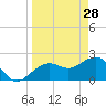 Clearwater Beach tide chart for Saturday, March 28, 2026
