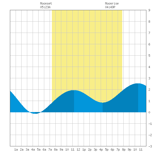 Clearwater Beach tide chart for Sunday, March 29, 2026