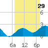 Clearwater Beach tide chart for Sunday, March 29, 2026