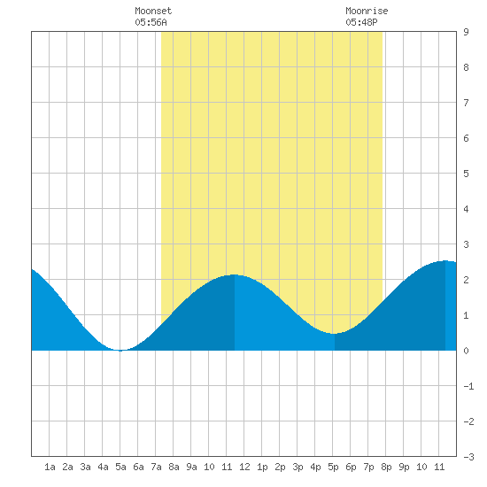 Clearwater Beach tide chart for Monday, March 30, 2026