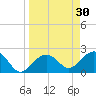 Clearwater Beach tide chart for Monday, March 30, 2026