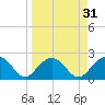 Clearwater Beach tide chart for Tuesday, March 31, 2026