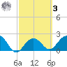 Clearwater Beach tide chart for Tuesday, March 3, 2026