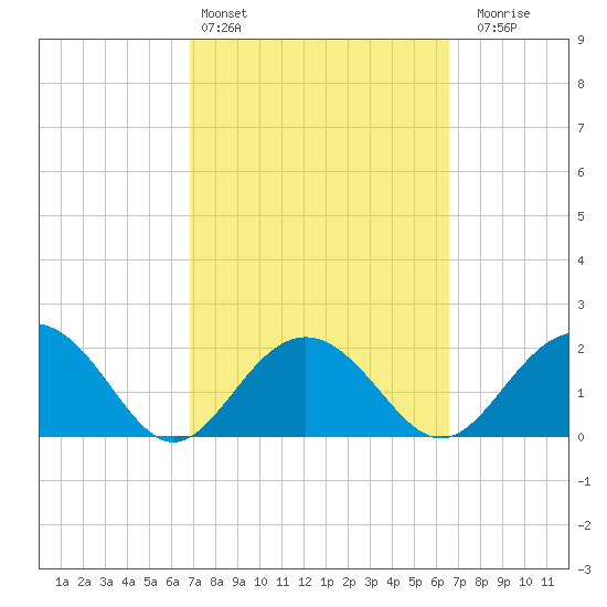 Clearwater Beach tide chart for Wednesday, March 4, 2026