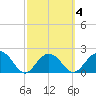 Clearwater Beach tide chart for Wednesday, March 4, 2026