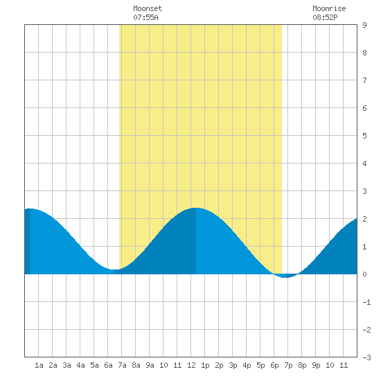 Clearwater Beach tide chart for Thursday, March 5, 2026