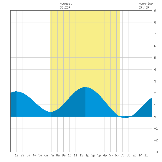 Clearwater Beach tide chart for Friday, March 6, 2026