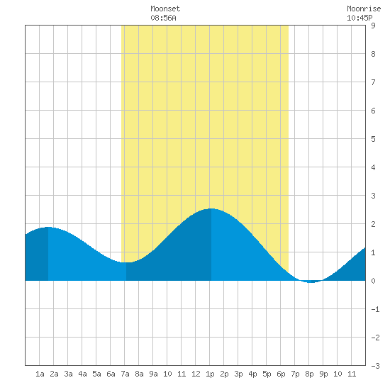 Clearwater Beach tide chart for Saturday, March 7, 2026
