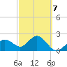 Clearwater Beach tide chart for Saturday, March 7, 2026