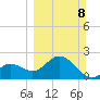 Clearwater Beach tide chart for Sunday, March 8, 2026