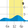 Clearwater Beach tide chart for Monday, March 9, 2026