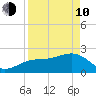 Clearwater Beach tide chart for Friday, April 10, 2026