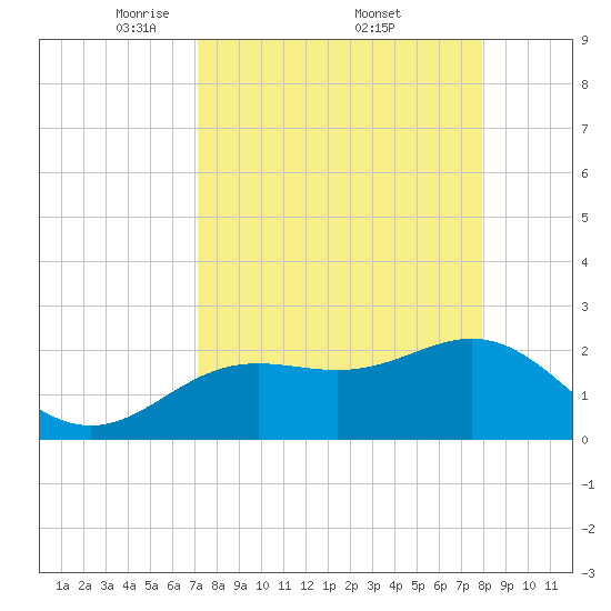 Clearwater Beach tide chart for Saturday, April 11, 2026
