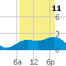 Clearwater Beach tide chart for Saturday, April 11, 2026