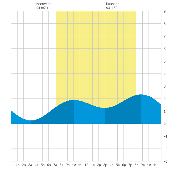Clearwater Beach tide chart for Sunday, April 12, 2026